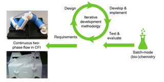 The image shows the methodology for transferring (bio-)chemistry from Batch to Continuous Flow.