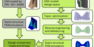 The image shows bionic optimization of pressure vessel support structures.