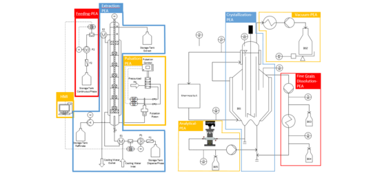The image shows the extraction and DTB setup with PEAs.