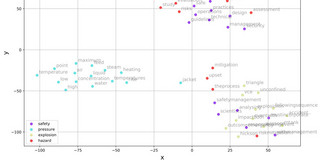 The image shows a word map for HAZOP studies.