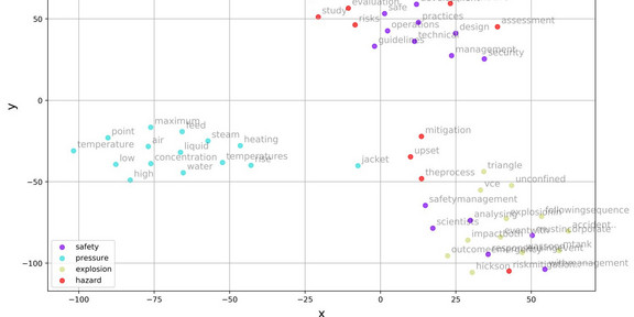 The image shows a word map for HAZOP studies.