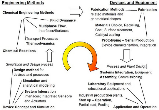 The image shows the cycle of equipment design.