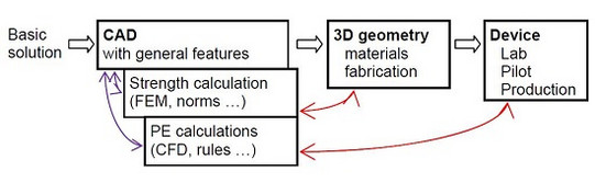 The image shows the design methodology of modular and compact devices.