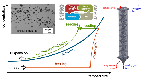The image shows the scope of the ENPRO-SMekT project for cooling crystallization.